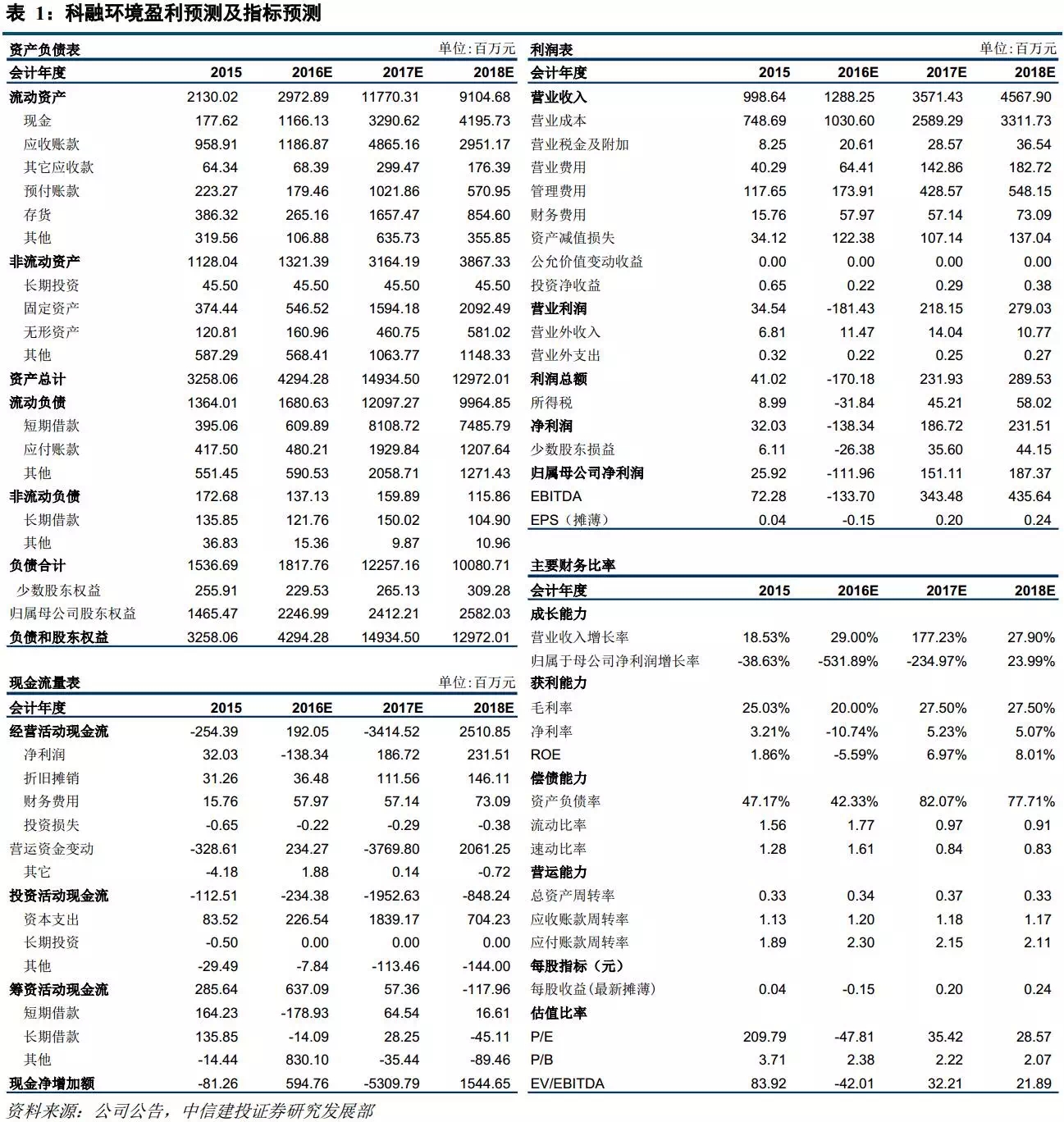 科融环境盈利预测及指标预测.png